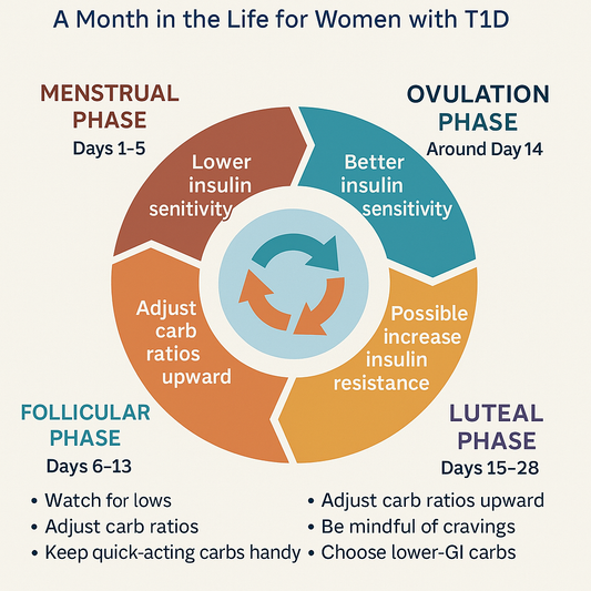 Hormonal Fluctuations & Carb Counting: A Month in the Life for Women with Type 1 Diabetes
