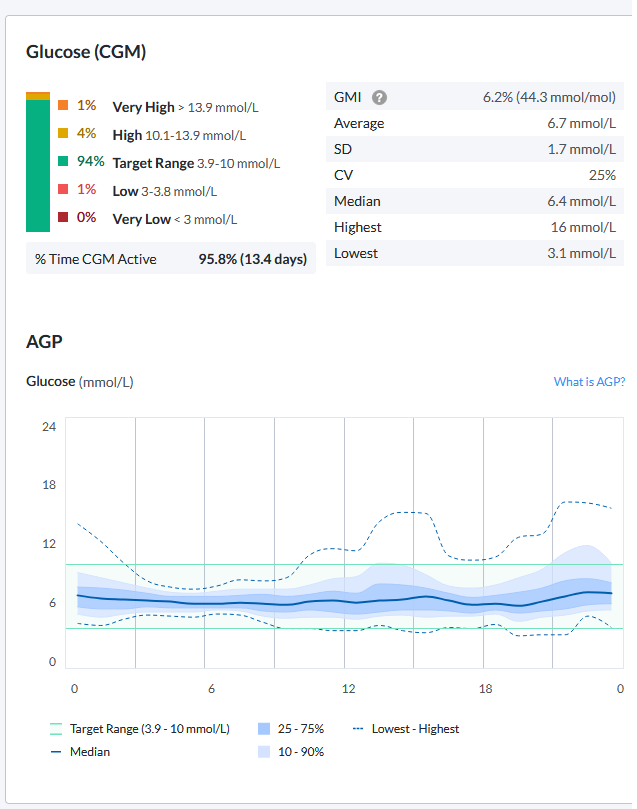 What My 90-Day Diabetes Report Really Tells Me